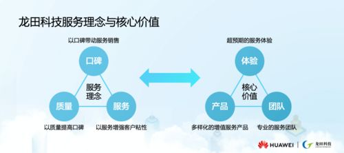 2020華為上海服務產(chǎn)業(yè)聯(lián)盟論壇 龍?zhí)锟萍紨y手華為共同開啟服務品質(zhì)時代